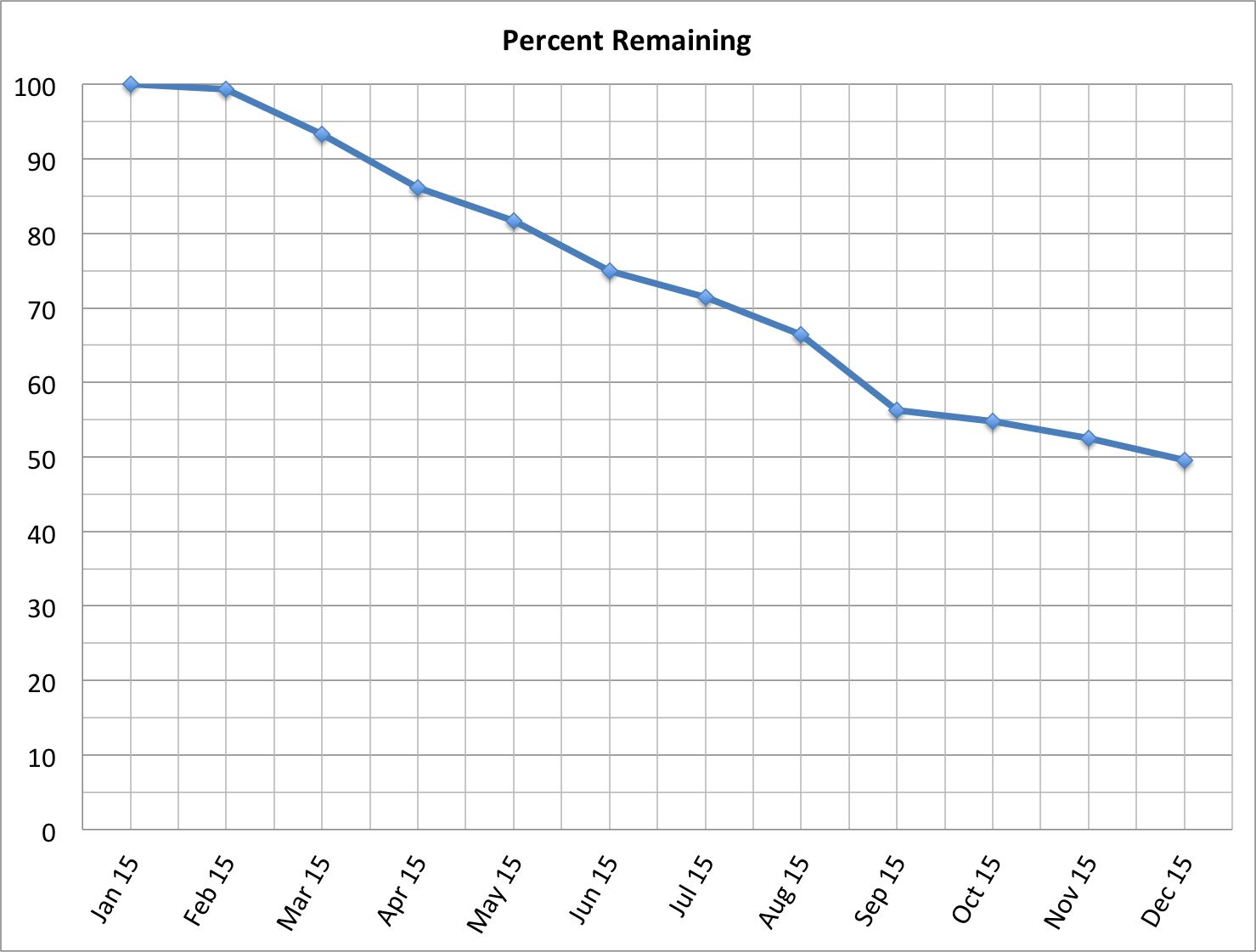 PercentRemaningChart